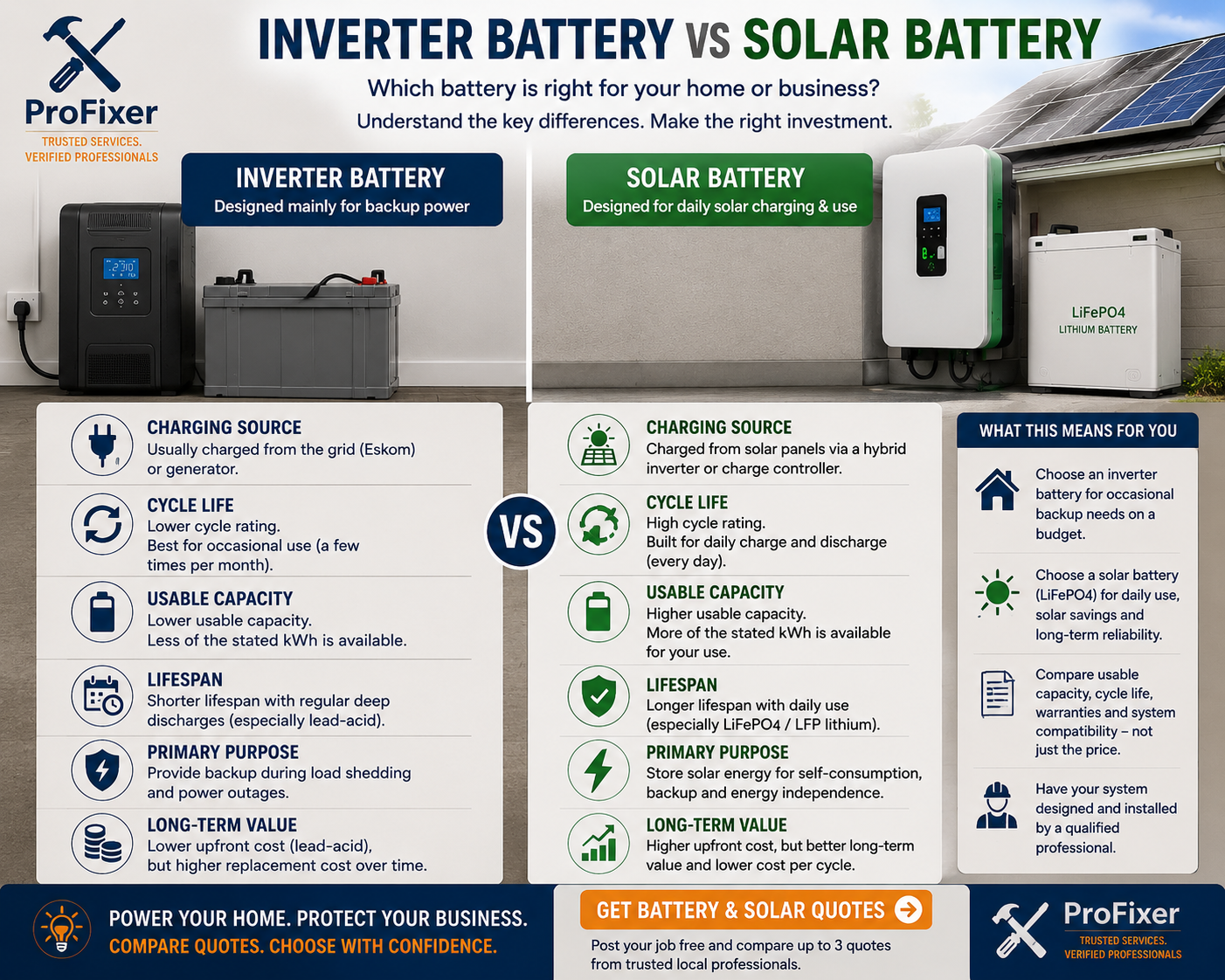 Inverter battery versus solar battery comparison showing charging source, cycle life, usable capacity, lifespan and long-term value