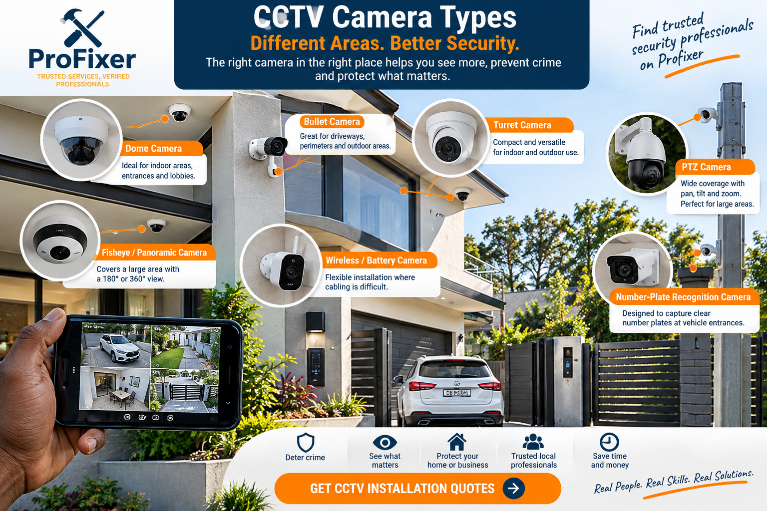 CCTV camera types infographic showing dome, bullet, turret, PTZ, fisheye, wireless and number-plate recognition cameras installed around a modern property
